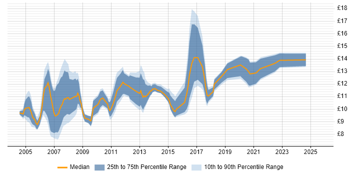 Contractor hourly rate distribution trend for 1st Line Support job vacancies in Scotland Contractor hourly rate distribution trend for 1st Line Support job vacancies in Scotland