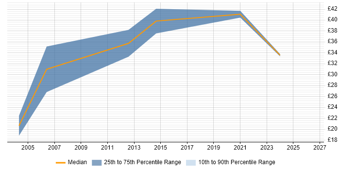 Contractor hourly rate distribution trend for jobs in Scotland citing 2G