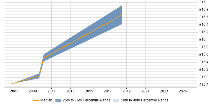 Contractor hourly rate distribution trend for 2nd/3rd Line Support Engineer job vacancies in Scotland Contractor hourly rate distribution trend for 2nd/3rd Line Support Engineer job vacancies in Scotland