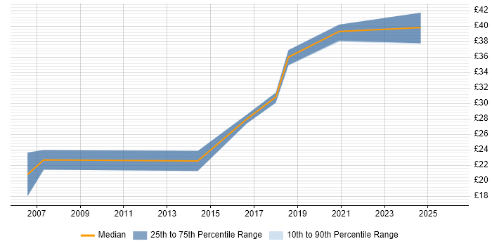 Contractor hourly rate distribution trend for jobs in Scotland citing 3D Modelling