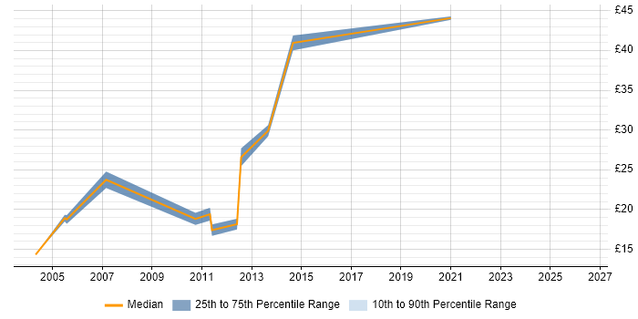 Contractor hourly rate distribution trend for jobs in Scotland citing 3G