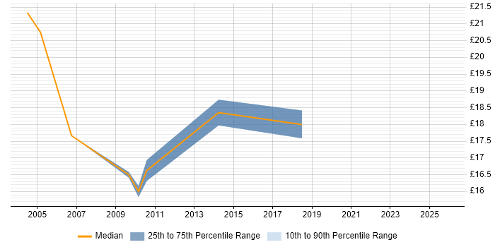 Contractor hourly rate distribution trend for 3rd Line Support Engineer job vacancies in Scotland