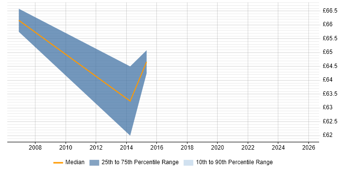 Contractor hourly rate distribution trend for jobs in Scotland citing ABAP