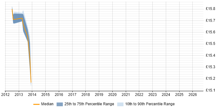 Contractor hourly rate distribution trend for jobs in Aberdeen citing Avaya