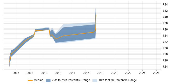 Contractor hourly rate distribution trend for jobs in Aberdeen citing CCNP
