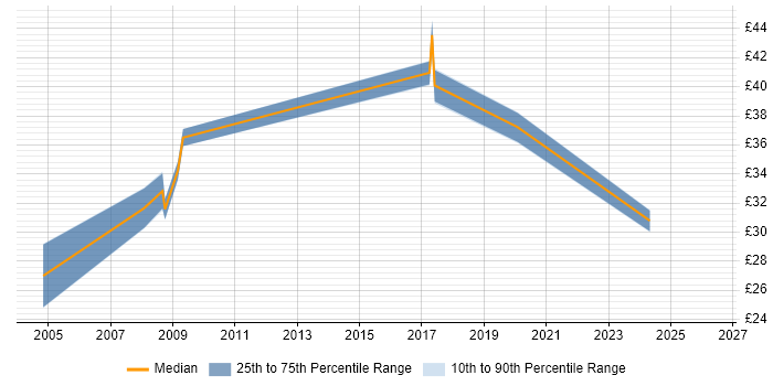 Contractor hourly rate distribution trend for jobs in Aberdeen citing Change Management