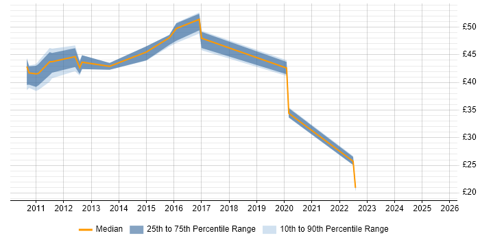 Contractor hourly rate distribution trend for jobs in Aberdeen citing Cisco IOS Contractor hourly rate distribution trend for jobs in Aberdeen citing Cisco IOS