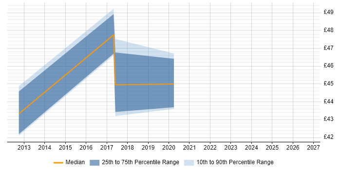 Contractor hourly rate distribution trend for jobs in Aberdeen citing CISSP