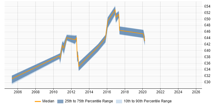 Contractor hourly rate distribution trend for jobs in Aberdeen citing Configuration Management