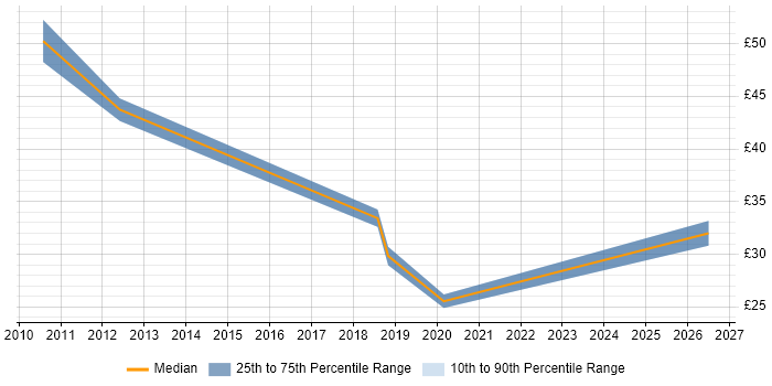 Contractor hourly rate distribution trend for jobs in Aberdeen citing Customer Requirements
