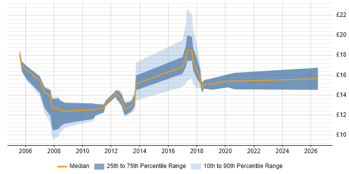 Contractor hourly rate distribution trend for jobs in Aberdeen citing Customer Service