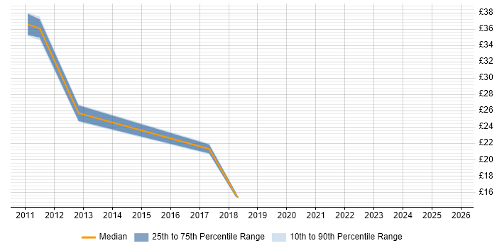 Contractor hourly rate distribution trend for jobs in Aberdeen citing Data Centre