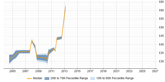 Contractor hourly rate distribution trend for Developer job vacancies in Aberdeen