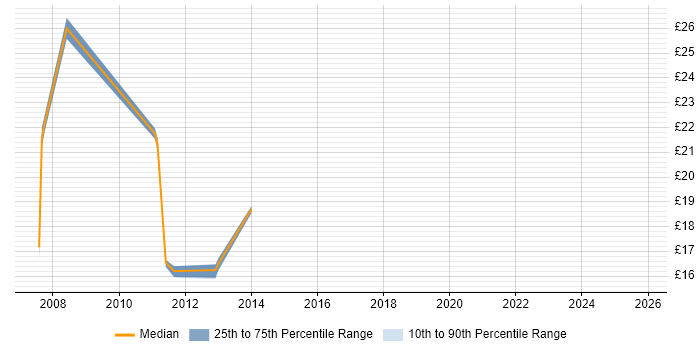Contractor hourly rate distribution trend for jobs in Aberdeen citing DHCP