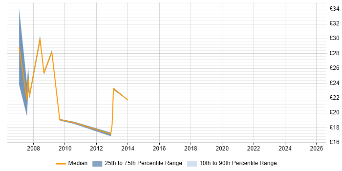 Contractor hourly rate distribution trend for jobs in Aberdeen citing DNS