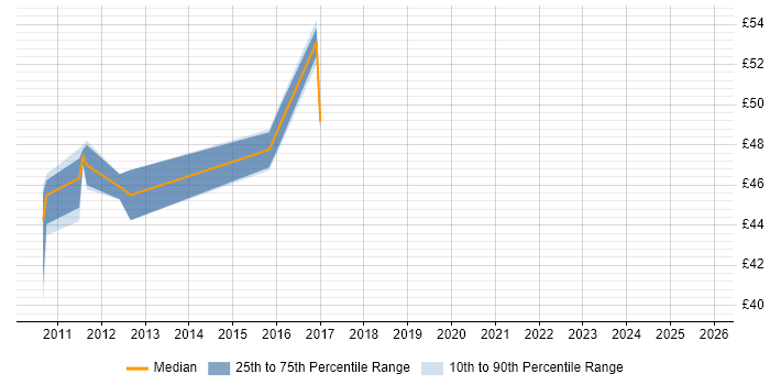 Contractor hourly rate distribution trend for jobs in Aberdeen citing Documentation Skills