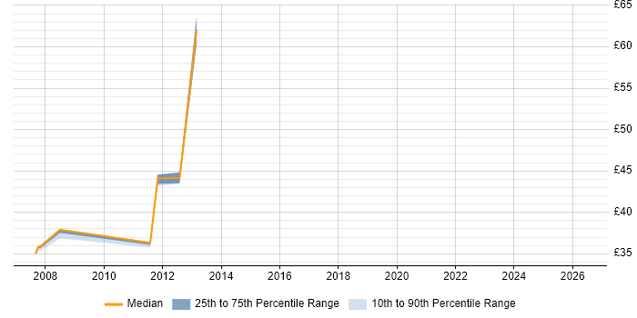 Contractor hourly rate distribution trend for .NET Developer job vacancies in Aberdeen