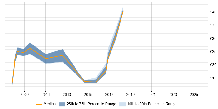 Contractor hourly rate distribution trend for Field Engineer job vacancies in Aberdeen Contractor hourly rate distribution trend for Field Engineer job vacancies in Aberdeen