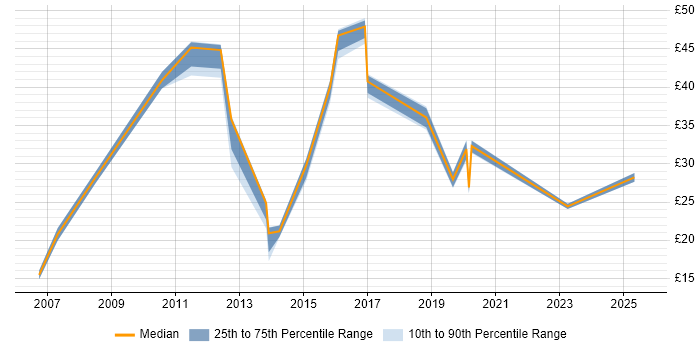 Contractor hourly rate distribution trend for jobs in Aberdeen citing Finance Contractor hourly rate distribution trend for jobs in Aberdeen citing Finance