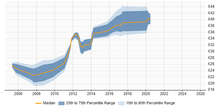 Contractor hourly rate distribution trend for jobs in Aberdeen citing Firewall Contractor hourly rate distribution trend for jobs in Aberdeen citing Firewall