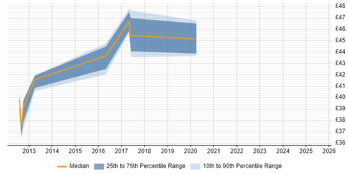 Contractor hourly rate distribution trend for jobs in Aberdeen citing GRC Contractor hourly rate distribution trend for jobs in Aberdeen citing GRC