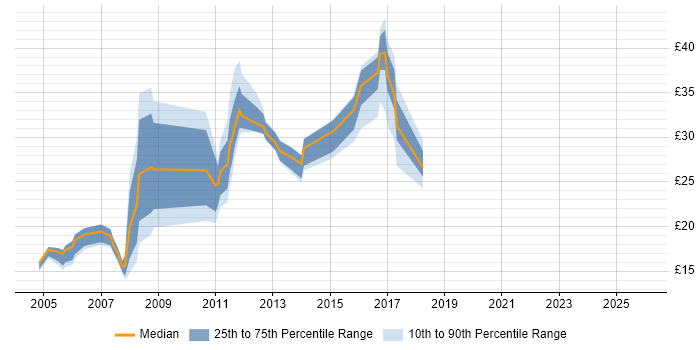 Contractor hourly rate distribution trend for jobs in Aberdeen citing HP