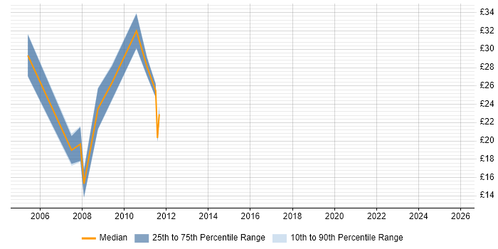 Contractor hourly rate distribution trend for jobs in Aberdeen citing Incident Management