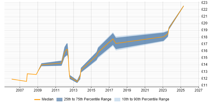 Contractor hourly rate distribution trend for IT Engineer job vacancies in Aberdeen