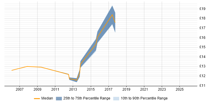 Contractor hourly rate distribution trend for IT Support Engineer job vacancies in Aberdeen