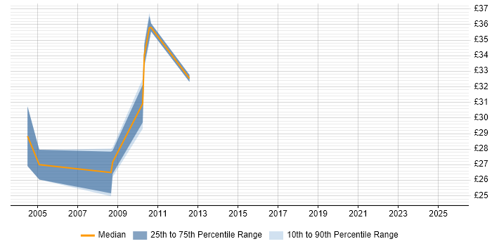 Contractor hourly rate distribution trend for jobs in Aberdeen citing JavaScript