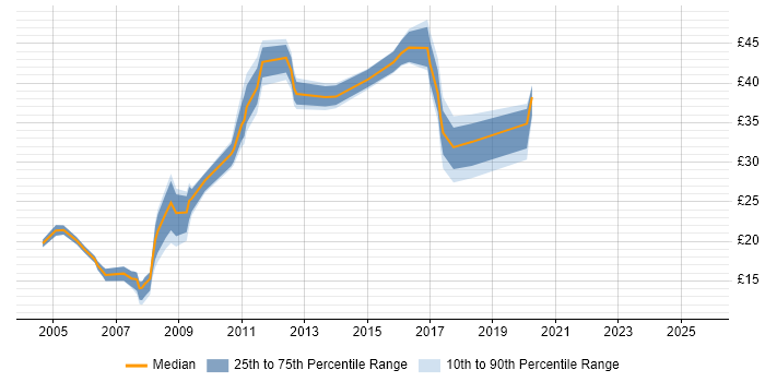 Contractor hourly rate distribution trend for jobs in Aberdeen citing LAN