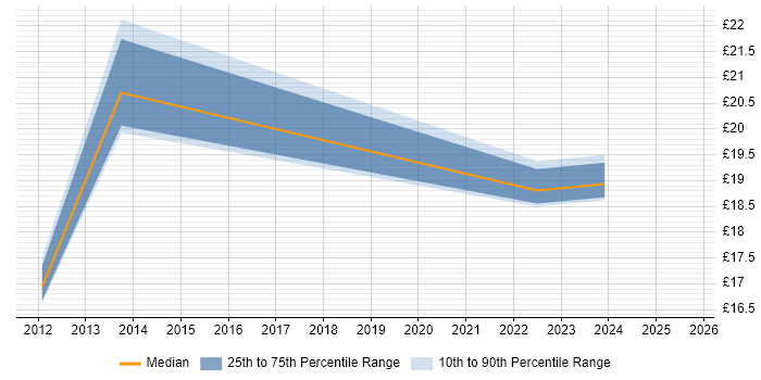 Contractor hourly rate distribution trend for jobs in Aberdeen citing Legal Contractor hourly rate distribution trend for jobs in Aberdeen citing Legal