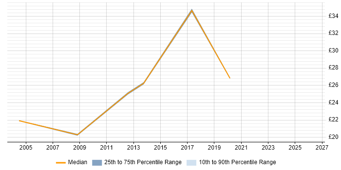 Contractor hourly rate distribution trend for jobs in Aberdeen citing Management Information System