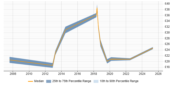 Contractor hourly rate distribution trend for jobs in Aberdeen citing Manufacturing Contractor hourly rate distribution trend for jobs in Aberdeen citing Manufacturing