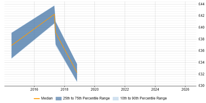 Contractor hourly rate distribution trend for jobs in Aberdeen citing Matrix Organization