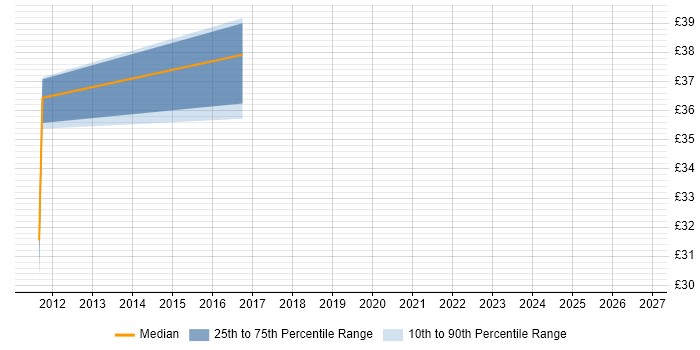 Contractor hourly rate distribution trend for jobs in Aberdeen citing Microsoft Clustering