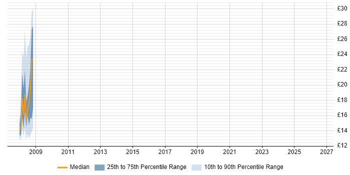 Contractor hourly rate distribution trend for Microsoft Engineer job vacancies in Aberdeen