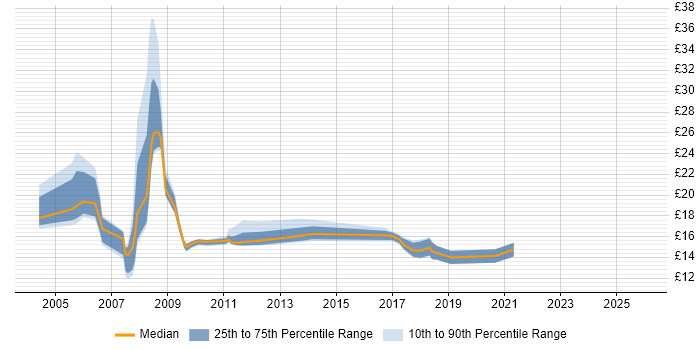 Contractor hourly rate distribution trend for jobs in Aberdeen citing Microsoft Exchange