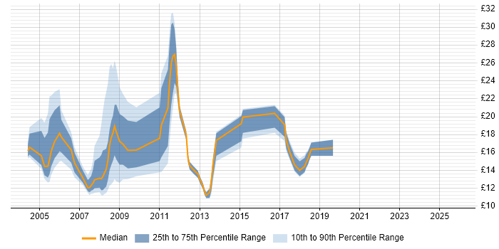 Contractor hourly rate distribution trend for jobs in Aberdeen citing Microsoft