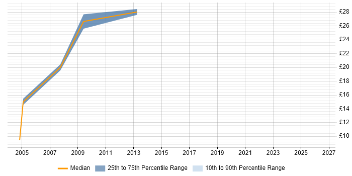 Contractor hourly rate distribution trend for jobs in Aberdeen citing Microsoft Project