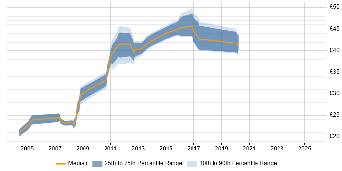 Contractor hourly rate distribution trend for Network Engineer job vacancies in Aberdeen