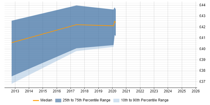 Contractor hourly rate distribution trend for Network Security Engineer job vacancies in Aberdeen Contractor hourly rate distribution trend for Network Security Engineer job vacancies in Aberdeen