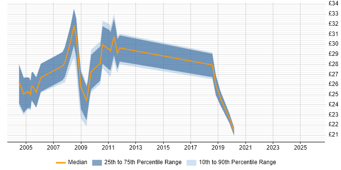 Contractor hourly rate distribution trend for jobs in Aberdeen citing Oracle