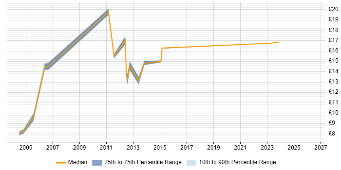 Contractor hourly rate distribution trend for jobs in Aberdeen citing Organisational Skills