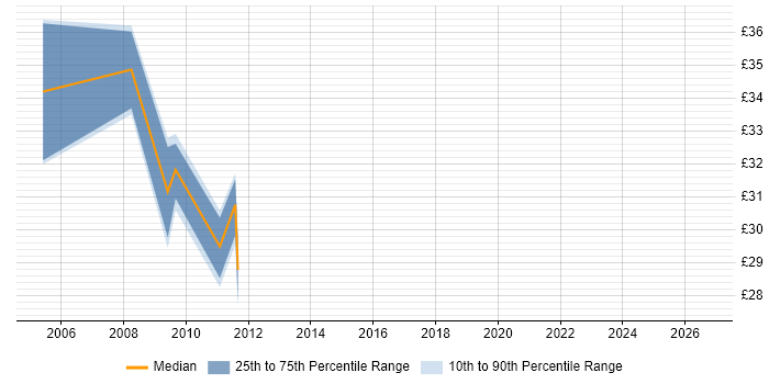 Contractor hourly rate distribution trend for jobs in Aberdeen citing Performance Tuning
