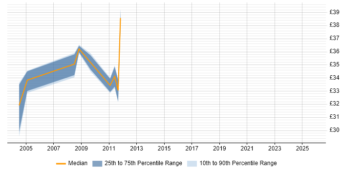 Contractor hourly rate distribution trend for jobs in Aberdeen citing PL/SQL