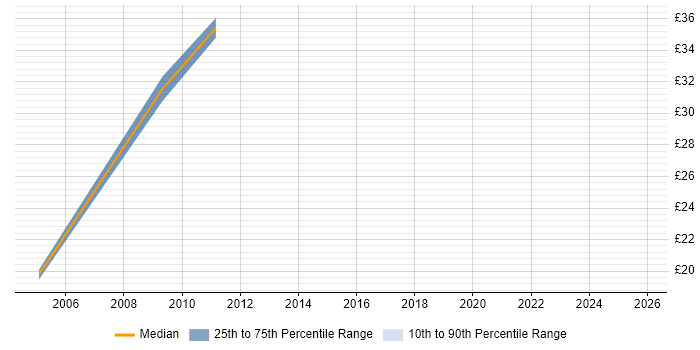 Contractor hourly rate distribution trend for jobs in Aberdeen citing PMI Certification