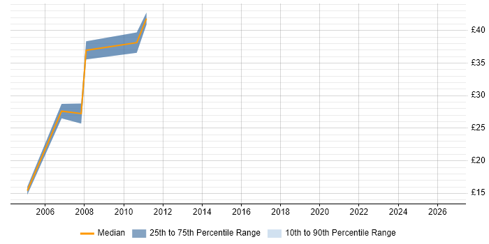 Contractor hourly rate distribution trend for jobs in Aberdeen citing PRINCE2