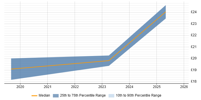 Contractor hourly rate distribution trend for jobs in Aberdeen citing Programme Management