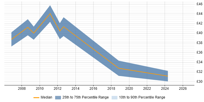 Contractor hourly rate distribution trend for Project Manager job vacancies in Aberdeen